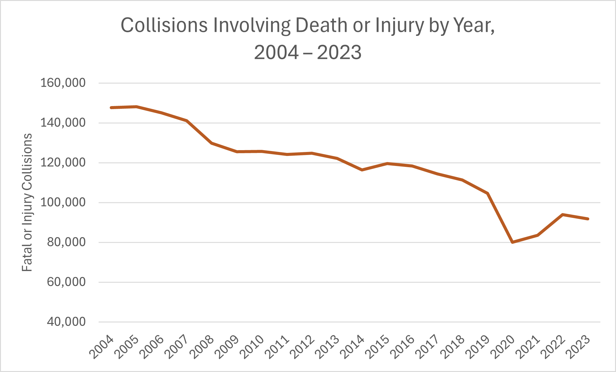 Serious collisions by year
